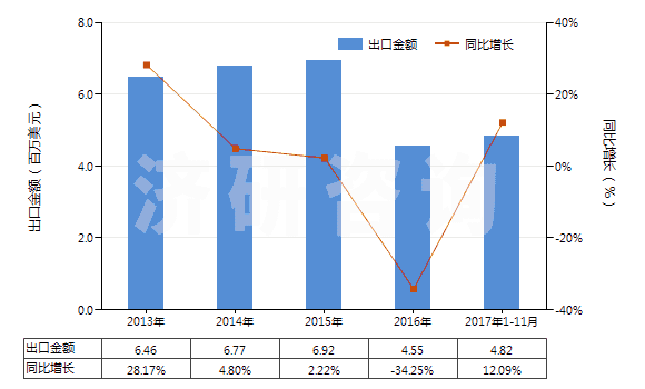 2013-2017年11月中國海綿硫化橡膠制型材、異型材及桿(HS40081900)出口總額及增速統(tǒng)計